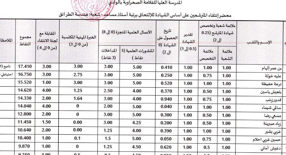النتائج الأولية لمسابقة التوظيف على أساس الشهادة رتبة أستاذ مساعد بعنوان مناصب إضافية 2025